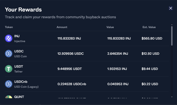 The image shows a "Your Rewards" dashboard displaying claimed rewards from community buyback auctions, including 115.833283 INJ valued at $565.80 USD, 12.929936 USDC, 9.448956 USDT, and 0.224528 USDcnb. This relates to the post by showcasing the actual portfolio of rewards earned, illustrating the 20% ROI within a week on the user's INJ holdings that the post references.