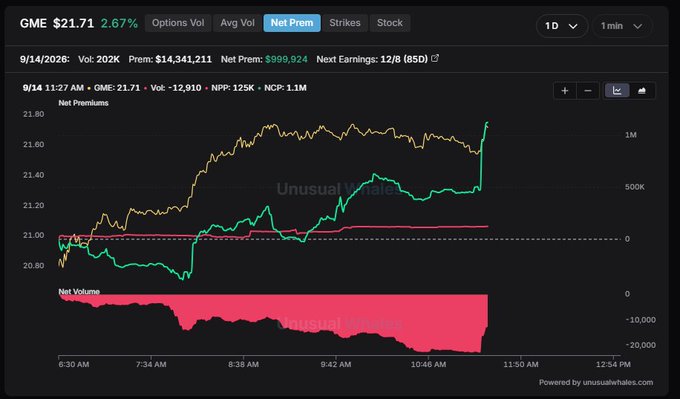 A Unusual Whales options flow chart for GME shows net premiums spiking sharply upward to $999,924 in positive territory, with the net premium line (green) climbing steeply in the final minutes alongside rising call volume, supporting the post's claim that "Calls coming in $GME" as traders aggressively bid for upside exposure on the stock.