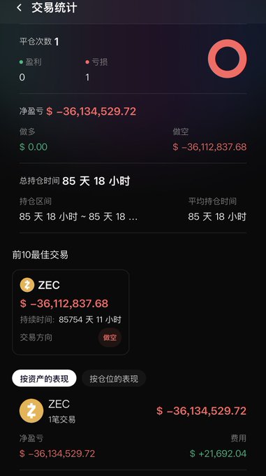 A Chinese trading statistics screen showing a significant loss of $-36,134,529.72 on ZEC, with 1 losing trade and holding time of 85 days.
