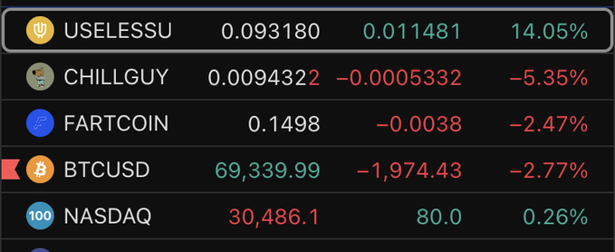 The image features a computer screen displaying various cryptocurrency prices. The main focus of the image is Bitcoin, which is priced at $0.64 per Bitcoin (BTC). Other coins like ChilGuy, Fartcoin, and more are also shown on the screen, along with their corresponding values in dollars.