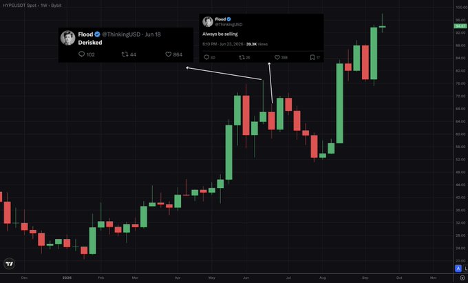 The image shows a HYPEUSDT weekly candlestick chart on Bybit, highlighting two of Flood's tweets: one from June 18 saying "Derisked" with 172 likes and another from June 23 stating "Always be selling" with 288 likes. The accompanying post points out that right after Flood's "Derisked" call, $HYPE dropped roughly 30% before continuing its broader uptrend, suggesting the timing of his bearish calls was poorly timed despite his high engagement numbers.