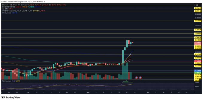 A TradingView chart of Ethereum (ETH/USD) on a daily timeframe shows the cryptocurrency's price action around the $4,000 mark following a sharp rally, with the RSI indicator visible in the lower panel. The price candles and moving averages align with the post's context of ETH consolidating gains after its surge, with the RSI supporting the observation that momentum is cooling off.