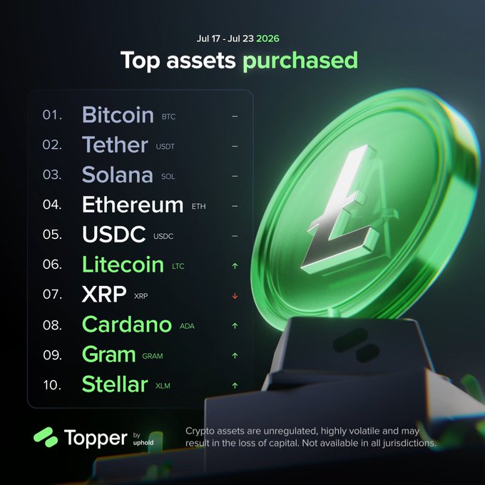 Topper weekly ranking of top assets purchased July 17-23, 2026, led by Bitcoin, Tether, and Solana, with Litecoin at #6.