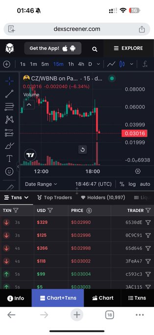 A screenshot of DexScreener showing a 15-minute chart for the CZ/WBNB trading pair, with the token's price down 6.34% to $0.03016 amid a sharp drop in late trading, and a transaction history below listing recent buys and sells. The chart's steep decline visually corroborates the poster's lament about being wiped out after being up $2,000 on the trade.