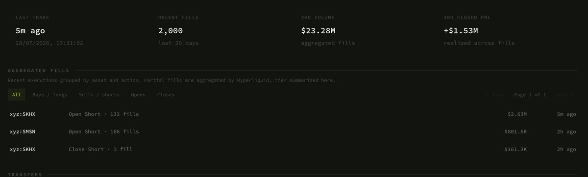 A dark-themed dashboard screenshot displaying aggregated trading fills on Hyperliquid, showing key stats including a last trade from 5 minutes ago on 28/07/2026, 2,000 recent fills over 30 days, $23.28M in 30D volume, and +$1.53M realized across fills. The aggregated fills section lists three positions: xyz:SXHX Open Short ($2.63M), xyz:SMSN Open Short ($801.6K), and xyz:SXHX Close Short ($161.3K), representing a preview of an internal onchain tracking tool being prepared for public release.