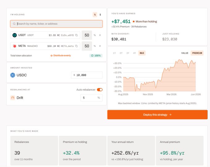 A DeFi portfolio dashboard showing a holdings strategy with USDT (50%) and META/MetaDAO (50%), invested $10,000 in USDC with +$7,451 earnings (+32.4%) and +252.6%/yr return, using Drift auto-rebalancer.