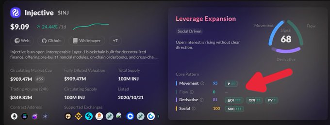 A cryptocurrency information dashboard for Injective ($INJ) showing a price of $9.09, with a red arrow pointing to the 'Social' score (SOC) under the Leverage Expansion Core Pattern section.