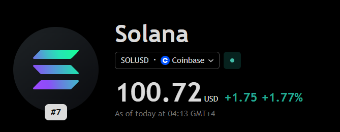 A Solana (SOL) cryptocurrency price display showing 100.72 USD, up +1.75 (+1.77%), with Coinbase as the exchange.