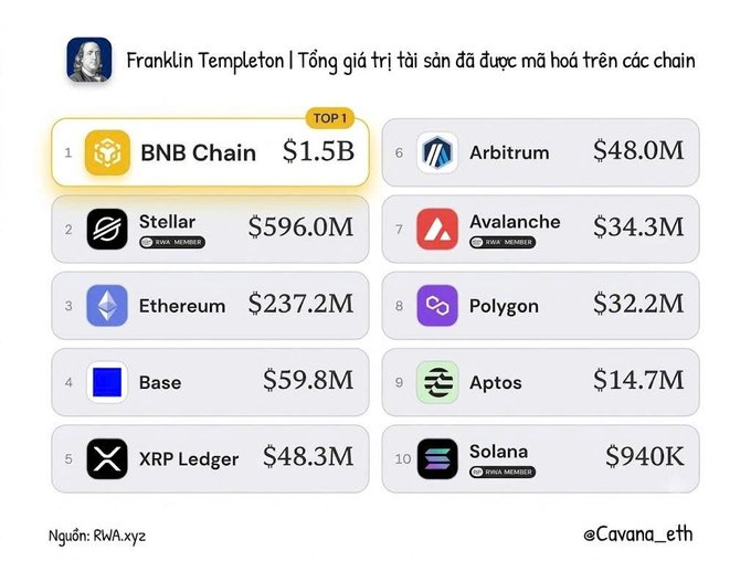 A ranking chart titled "Franklin Templeton | Tổng giá trị tài sản đã được mã hóa trên các chain" showing the top 10 blockchains by tokenized assets, with BNB Chain in TOP 1 at $1.5B, followed by Stellar ($596.0M), Ethereum ($237.2M), Base ($59.8M), XRP Ledger ($48.3M), Arbitrum ($48.0M), Avalanche ($34.3M), Polygon ($32.2M), Aptos ($14.7M), and Solana ($940K).