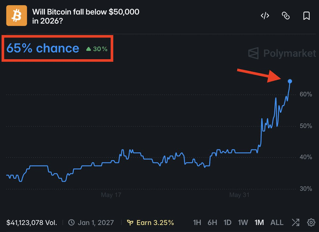The image shows a chart that displays the price of Bitcoin over time. The upward trend of the graph indicates an increase in Bitcoin value over several months or even years. However, the post provides information about the possibility of Bitcoin falling below $50,000 during the year 2006, which might be of interest to some Bitcoin enthusiasts who are monitoring the market trends closely. This chart and information together give viewers a comprehensive understanding of what is happening with Bitcoin in the year 2006.