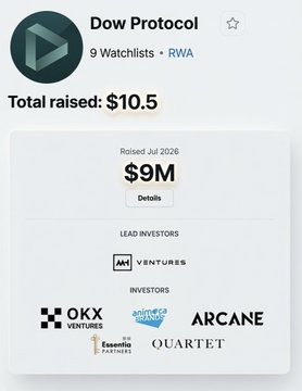 The image displays a funding summary card for Dow Protocol, showing a total raised amount of $10.5M (with a breakdown of $9M raised in July 2026) and listing lead investor Animoca Ventures alongside investors OKX Ventures, Animoca Brands, and Arcane Group/Quartet, directly corroborating the post's claim about Dow Protocol's $10M raise from top VCs.