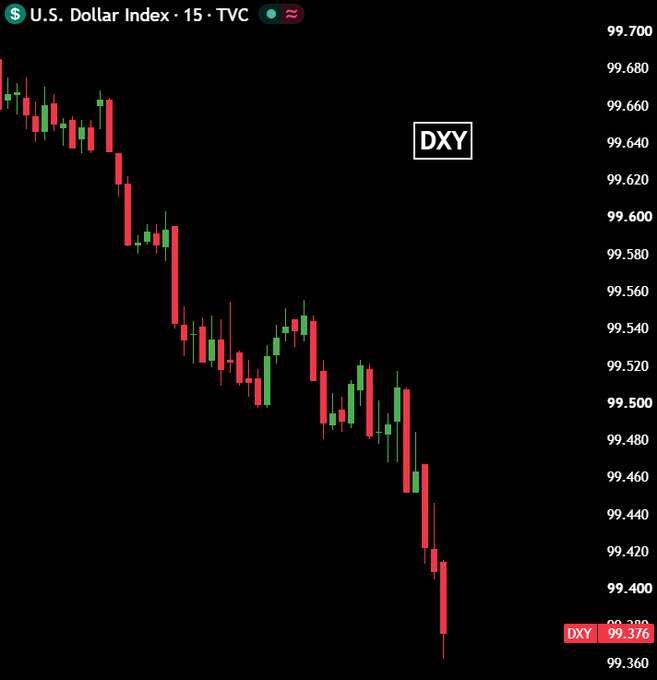 A 15-minute U.S. Dollar Index (DXY) candlestick chart showing a sharp downtrend from ~99.68 to 99.376, visually confirming the post's claim of the dollar dumping hard—a move the post frames as bullish for crypto.