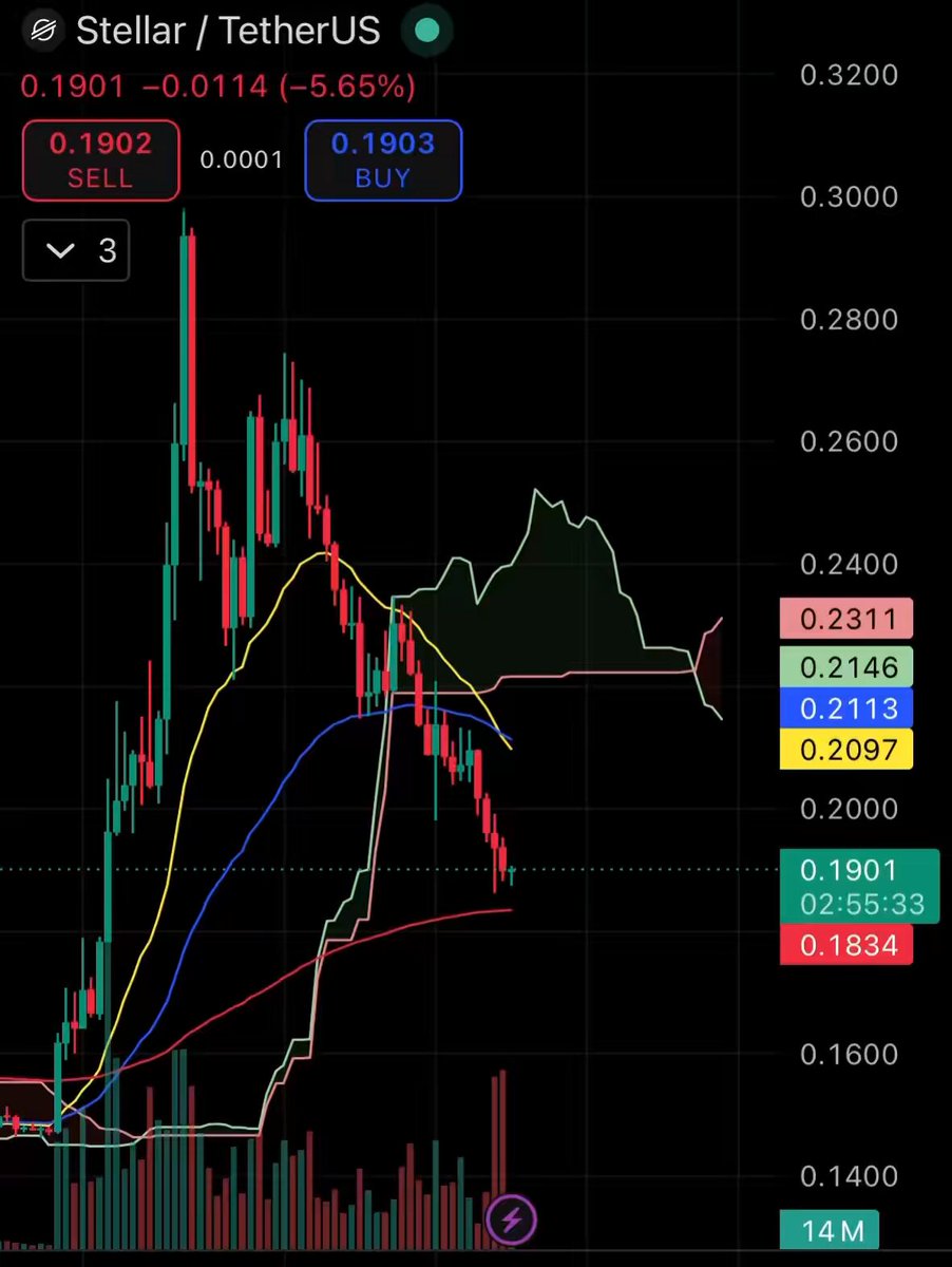 In this image, we see a stock price chart displaying fluctuations and trends. The chart shows the price of XLM falling from $1,200 down to $0.46. This downward trend indicates that there has been a significant decline in the stock's value over time. The chart also features various colors representing different periods of time and changes in the stock price, making it easier for users to identify trends and patterns. Additionally, there is a small image on the upper right corner, which may provide further information or context related to the stock performance.