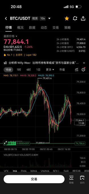 A smartphone screenshot of a crypto trading app displaying the BTC/USDT spot trading chart, showing the current price at 77,844.1 with a 1.24% decrease, along with candlestick data and moving averages.