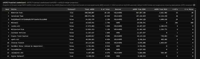 Screenshot of a satUSD projected leaderboard table ranking entities by sAERO holdings, with columns for total sAERO, percentage, sources, and number of NFTs, listing entries like Momentum Fund, Archstone, and Microcelli.