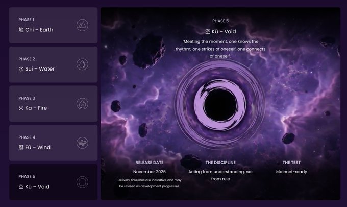 A roadmap displaying the five phases of Cardano's Leios testnet—Earth (Phase 1), Water (Phase 2), Fire (Phase 3), Wind (Phase 4), and Void (Phase 5)—set against a cosmic purple backdrop, with the Void phase highlighting a target mainnet-ready release date of November 2026. The image visually illustrates the post's announcement about Leios's staged development toward mainnet readiness by late 2026.