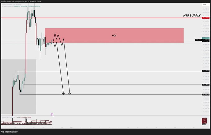 A TradingView chart labeled 'HTF SUPPLY' displays price action with a pink 'POI' (Point of Interest) box and black arrows indicating a potential downward price move.