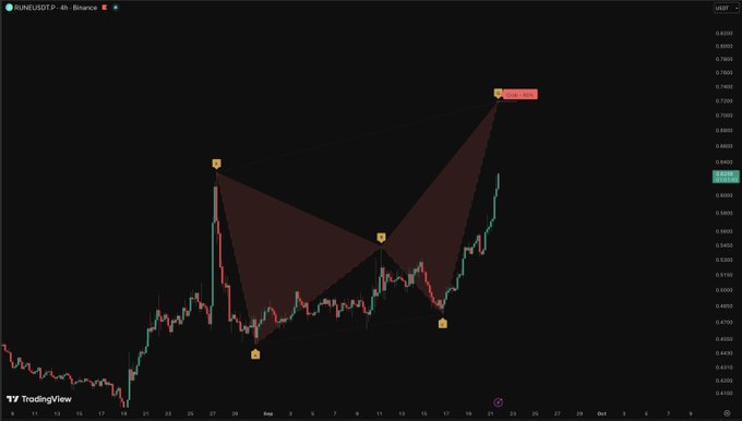 A TradingView 4-hour candlestick chart of RUNUSDT (RUNE/Binance) showing a bearish harmonic pattern projection with a marked potential resistance zone near $0.7100, as RUNE trades at approximately $0.5657 amid a recent rally.