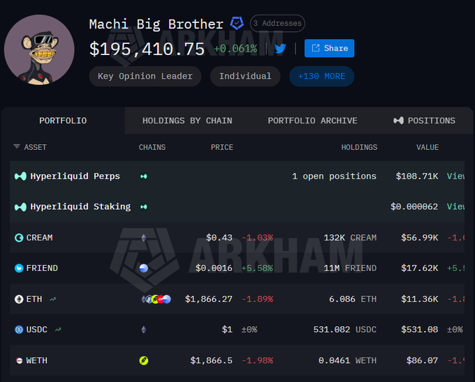 A screenshot of an Arkham portfolio for 'Machi Big Brother' showing a balance of $195,410.75 with holdings in Hyperliquid Perps, CREAM, FRIEND, ETH, USDC, and WETH.