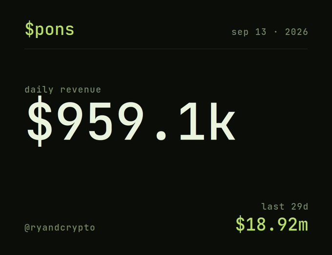A dark dashboard graphic displaying '$pons' revenue statistics with a daily revenue of '$959.1k' and last 29 days of '$18.92m', credited to '@ryandcrypto' on 'sep 13 · 2026'.