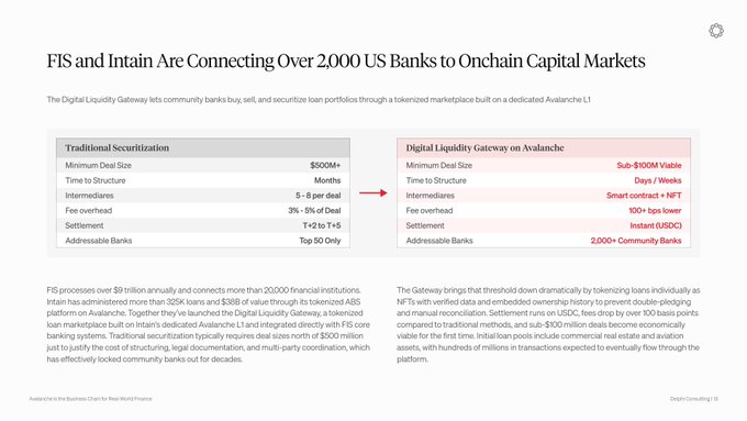 A presentation slide titled 'FIS and Intain Are Connecting Over 2000 US Banks to Onchain Capital Markets' featuring a comparison table between Traditional Securitization and Digital Liquidity Gateway on Avalanche.