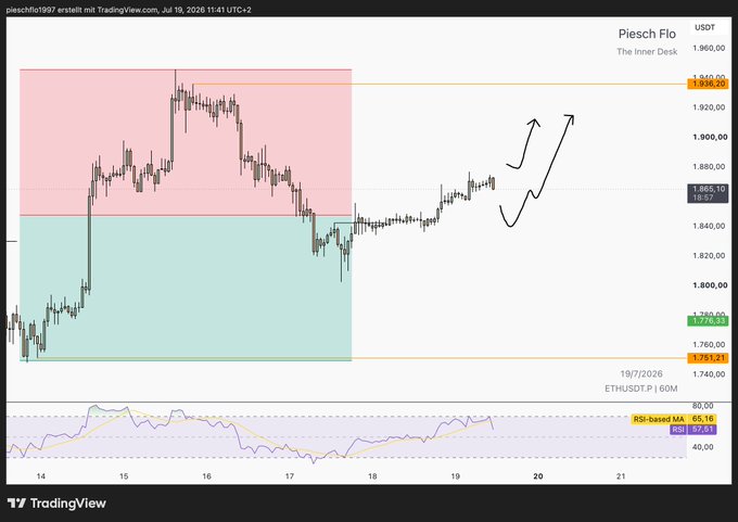This TradingView chart, titled "Piesch Flo," analyzes ETH/USDT price action from July 2020, highlighting a consolidation range with pink and teal zones and drawing arrows to suggest a bullish breakout, while the bottom panel displays RSI-based moving average indicators.