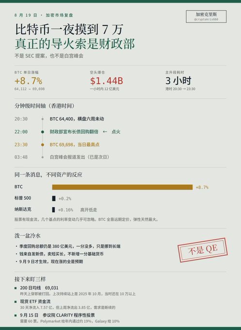 A Chinese financial infographic titled '比特币一夜摸到7万 真正的导火索是财政部' tracking Bitcoin's overnight surge to $70,000, including a minute-by-minute timeline and comparison of asset reactions.