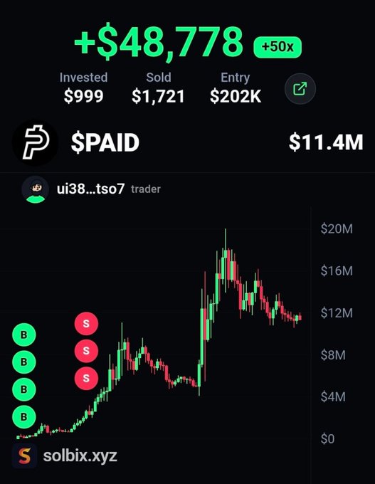 A crypto trading chart showing a +$48,778 profit (+50x) for the token $PAID on solbix.xyz, with invested amount of $999 and current value of $11.4M.