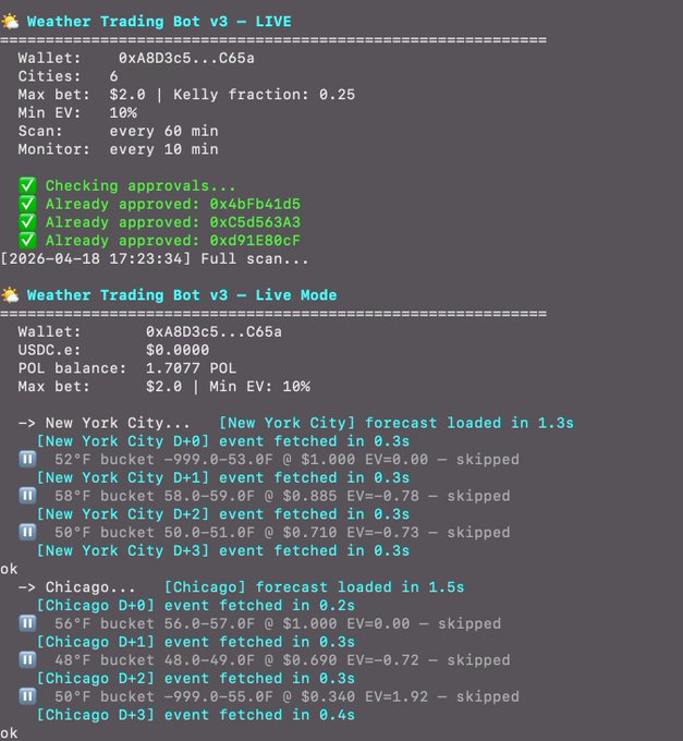 A terminal screenshot of the "Weather Trading Bot v3 – LIVE" running in live mode, scanning Polymarket weather events for New York City and Chicago across D+0 through D+3, showing EV values (e.g., EV=0.78, 0.73, 1.92) that are being skipped as the bot filters out low expected-value bets to wait for profitable, bias-corrected opportunities.