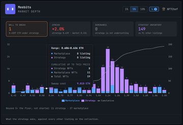A Meebits NFT Market dashboard showing 156 listings with a 0.62 ETH top offer, a 5.25% increase in unique sellers, and 0.67M ETH in volume, alongside a bar chart tracking 7-day market saturation. The chart's mention of "There are 30 Meebits NFTs listed under 0.6 ETH, 8 listed by the $MEEBSTR strategy contract" and "0.6E floor would buy back and burn 31M tokens (~3%+ of circulating supply)" aligns with the dashboard's Strategy and Burn Cost metrics, contextualizing the data within a buyback-and-burn thesis for the $MEEBSTR contract.