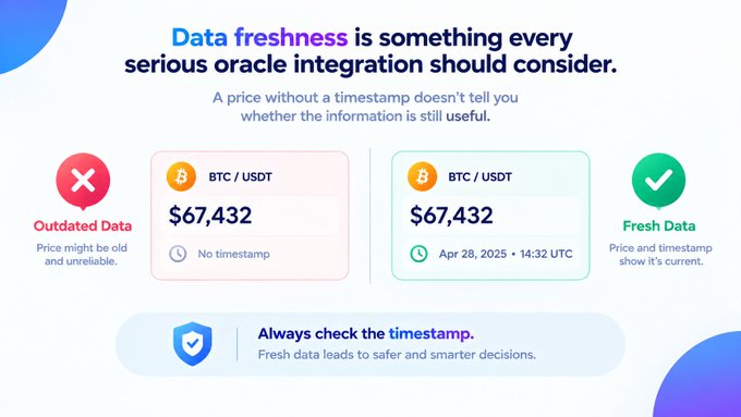 An infographic titled 'Data freshness is something every serious oracle integration should consider,' comparing outdated BTC/USDT data ($67,432 with no timestamp) to fresh data ($67,432 with 'Apr 28, 2025 · 14:32 UTC'), advising to 'Always check the timestamp.'