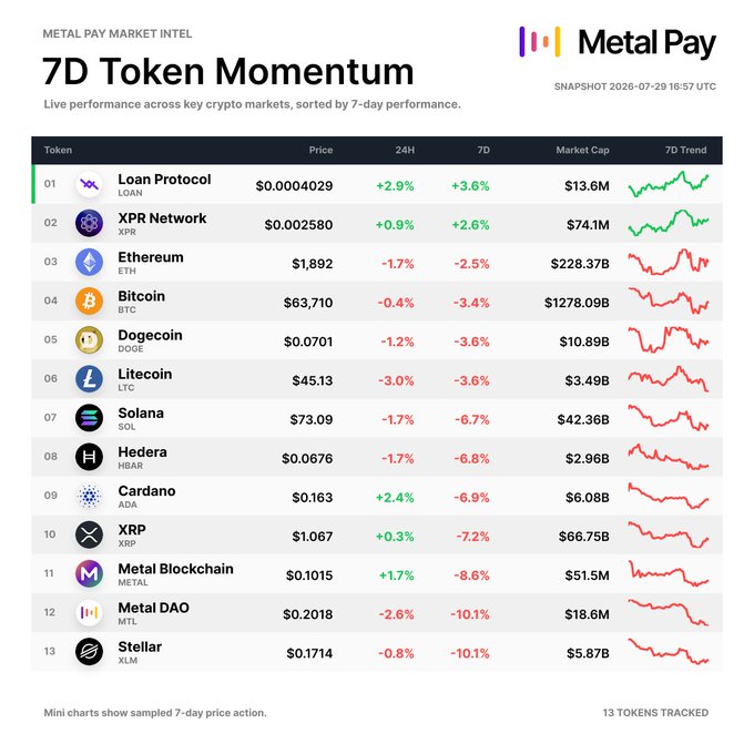 The image displays a Metal Pay Market Intel dashboard titled "7D Token Momentum," showing live 7-day performance rankings of 13 tracked cryptocurrencies as of July 29, 2026. Loan Protocol (LOAN) tops the list at +3.6% on the week at $0.0004029, followed by XRP Network (XPR) at +2.6%, while the remaining 11 tokens—including Ethereum (-2.5%), Bitcoin (-3.4%), and Solana (-6.7%)—are all in the red, visually confirming the post's observation that only two of the 13 tracked tokens are green on the 7D.