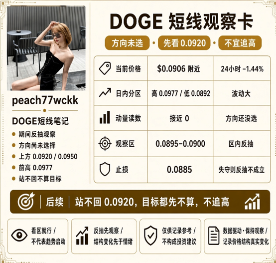 A Chinese-language DOGE short-term observation card showing current price around $0.0906 (24h -1.44%), with a note advising 'look first at 0.0920, don't chase highs' and detailed stop-loss at 0.0885.