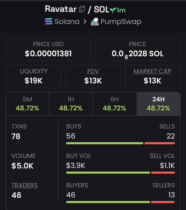 The image shows a screenshot of a trading dashboard for a cryptocurrency exchange, specifically focusing on the RAVATAR token (solana) and its price history. The trading dashboard displays various data points such as volume, buy/sell volume, and market cap. There are also price information available in the form of a table with columns representing different time periods and rows showing the corresponding prices for each period. This information is crucial for traders to make informed decisions about buying or selling RAVATAR tokens on the exchange.