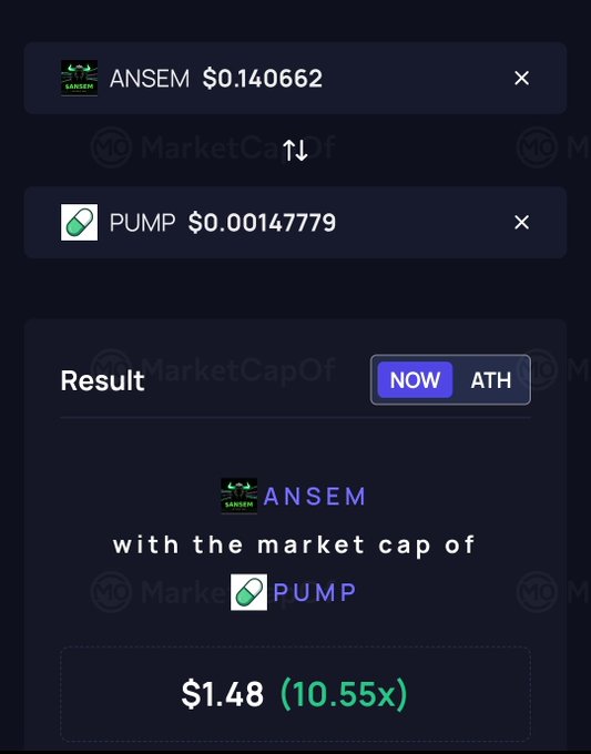 MarketCapOf calculator comparing ANSEM ($0.140662) with PUMP ($0.00147779), showing ANSEM's market cap of $1.48 (10.55x) compared to PUMP.