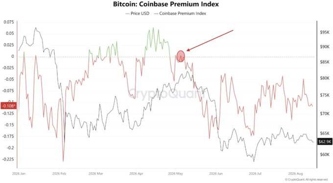 A Bitcoin price chart from CryptoQuant showing the Coinbase Premium Index at -0.106, with a red annotation highlighting the metric crossing above zero in May 2026 around the $585K level—illustrating the post's point that the index has remained negative for 102 consecutive days, with Bitcoin trading near $562.9K at the chart's end.