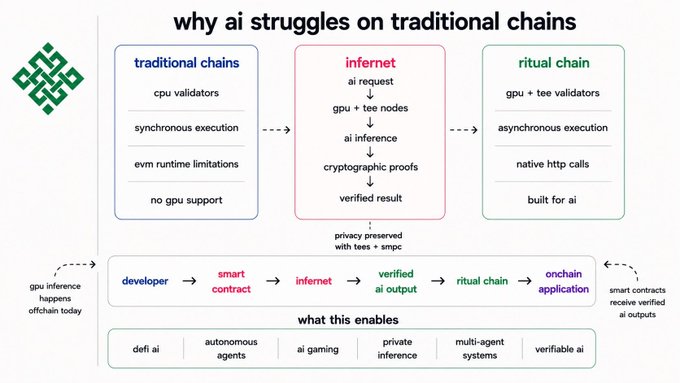 Infographic titled 'why ai struggles on traditional chains' comparing traditional chains, infernet, and ritual chain architectures, listing use cases like defi ai and autonomous agents.