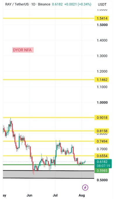 A TradingView daily chart for RAY/USDT on Binance shows the price at 0.6182 (+0.34%), currently testing the green demand zone (0.5985–0.6182) after bouncing from the 0.6554 support level, with key resistance levels marked at 0.7494, 0.8158, 0.9018, 1.1462, and 1.5414. The chart visually supports the analysis that RAY has successfully defended its support zone instead of breaking down, demonstrating that the demand area around 0.5985–0.6182 is holding firm.