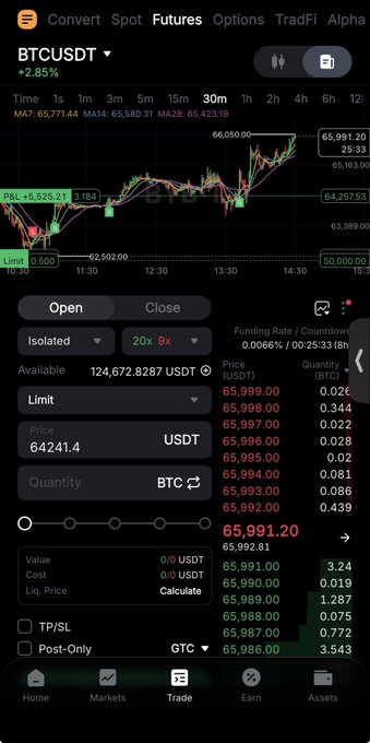 Cryptocurrency trading app screen for BTCUSDT perpetual futures showing +2.85% gain, candlestick chart, and a limit order panel set at 65,991.20 with 20x leverage.