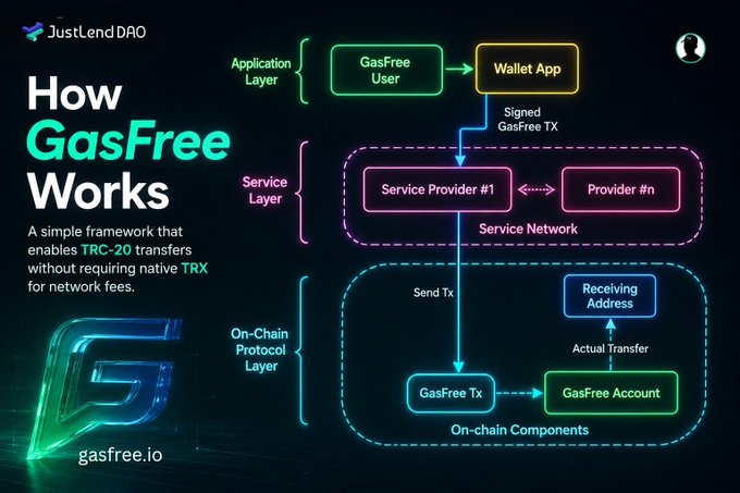 An infographic titled 'How GasFree Works' by JustLend DAO explaining a framework for TRC-20 transfers without TRX network fees, showing layers: Application Layer (GasFree User, Wallet App), Service Layer (Service Provider network), and On-Chain Protocol Layer (GasFree Tx, GasFree Account, Receiving Address).