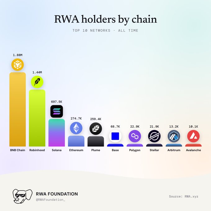 An infographic titled 'RWA holders by chain' ranking the top 10 networks, led by BNB Chain (1.88M) and Robinhood (1.44M), followed by Solana, Ethereum, Plume, Base, Polygon, Stellar, Arbitrum, and Avalanche. Source: RWA.xyz.