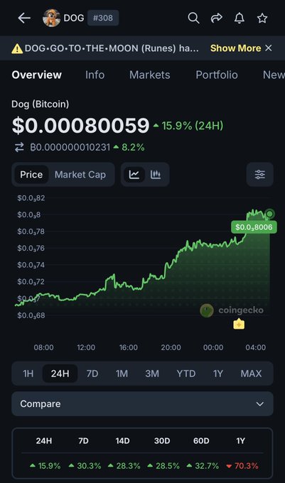 A CoinGecko mobile app screenshot showing Dog (Bitcoin) cryptocurrency priced at $0.00080059, up 15.9% (24H), with a 24-hour price chart and various time-frame comparisons.