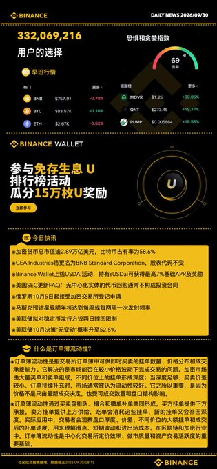 A Binance cryptocurrency app screenshot shows market data including prices for BNB ($757.91), ETH ($2,675), SOL ($273.45), and MOVR ($11.25), with Chinese announcements about a 'BNB Standard Corporation' IPO and various 'Order Book Activity' promotions.
