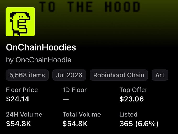 A screenshot of the OnChainHoodies NFT collection page by OncChainHoodie on Robinhood Chain, showing 5,568 items with a floor price of $24.14, a top offer of $23.06, 365 listed (6.6%), and $54.8K in 24H/total volume, which the user is likely referencing after purchasing one on the secondary market.