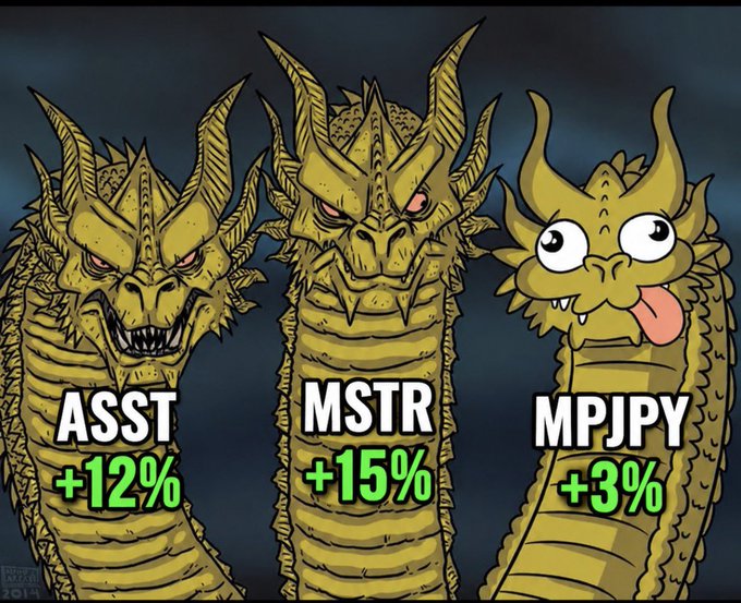 A three-headed dragon meme where ASST is up 12%, MSTR is up 15%, and the goofy-faced MPJPY dragon trails behind at just +3% — playing on the post's comparison that, despite BTC being up 4%, the "Treasury Dragons" of ASST and MSTR are outperforming BTC while MPJPY is the silly laggard.