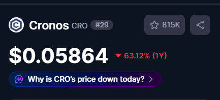 A cryptocurrency tracker showing Cronos (CRO) token ranked #29 at $0.05864, down 63.12% over 1 year, with 815K followers.