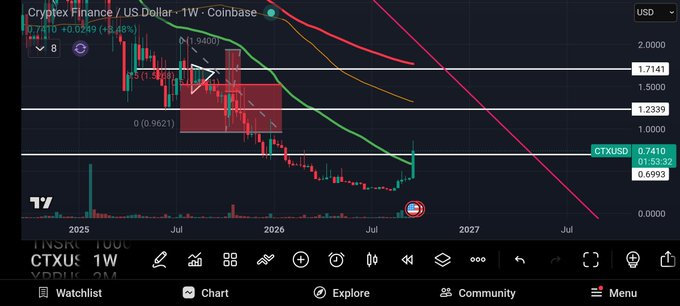 A TradingView weekly chart of CTXUSD (Cryptex Finance / US Dollar) on Coinbase showing a downward trend with moving averages and a highlighted price zone near $0.74.