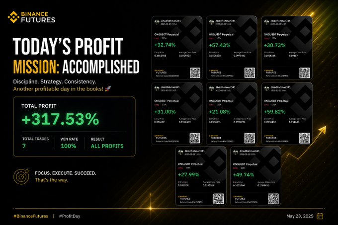 A Binance Futures trading performance recap dated May 23, 2025, showing a "+317.53%" total profit across 7 trades with a 100% win rate, featuring individual trade cards with gains ranging from +21.08% to +59.82% on the ONG/USDT Perpetual pair, illustrating the disciplined and profitable day referenced in the accompanying "good night" post.