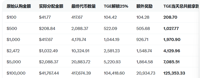 Table in Chinese showing investment allocation calculations with columns for original subscription amount (原始认购金额), actual allocation, final token quantity, TGE unlock 25%, extra rewards, and total TGE earning, ranging from $100 to $100,000.