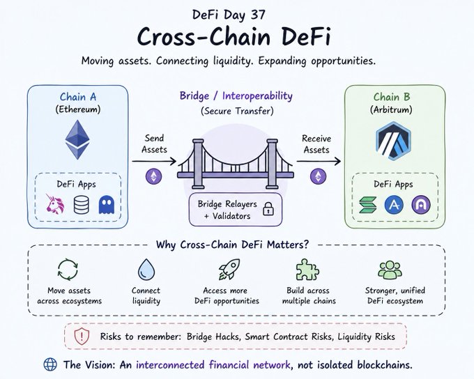 Educational infographic titled 'DeFi Day 37: Cross-Chain DeFi' explaining how to move assets between Chain A (Ethereum) and Chain B (Arbitrum) using bridges and interoperability, with a section on why cross-chain DeFi matters.